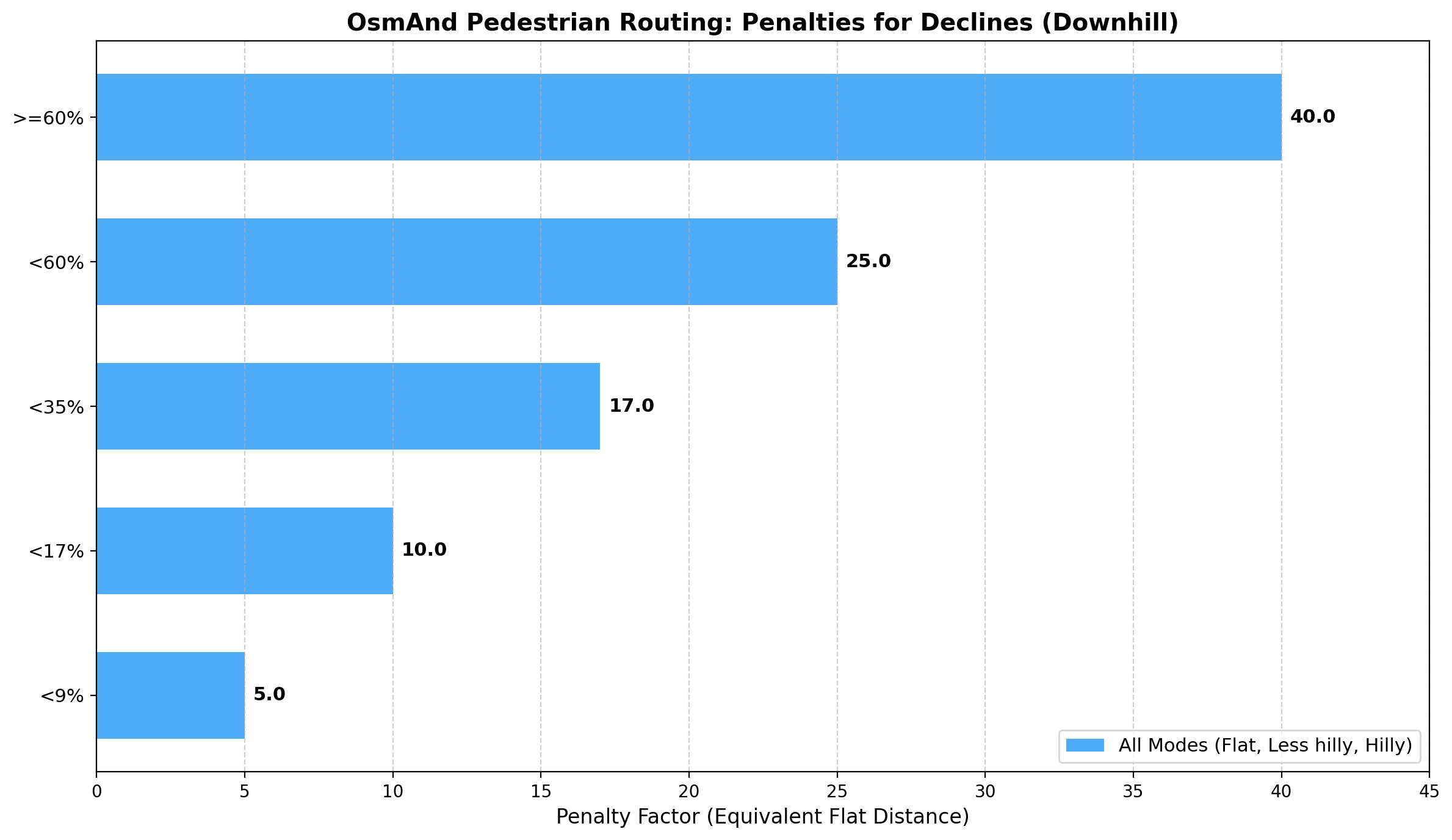 Gráfico de Declínio de Pedestre